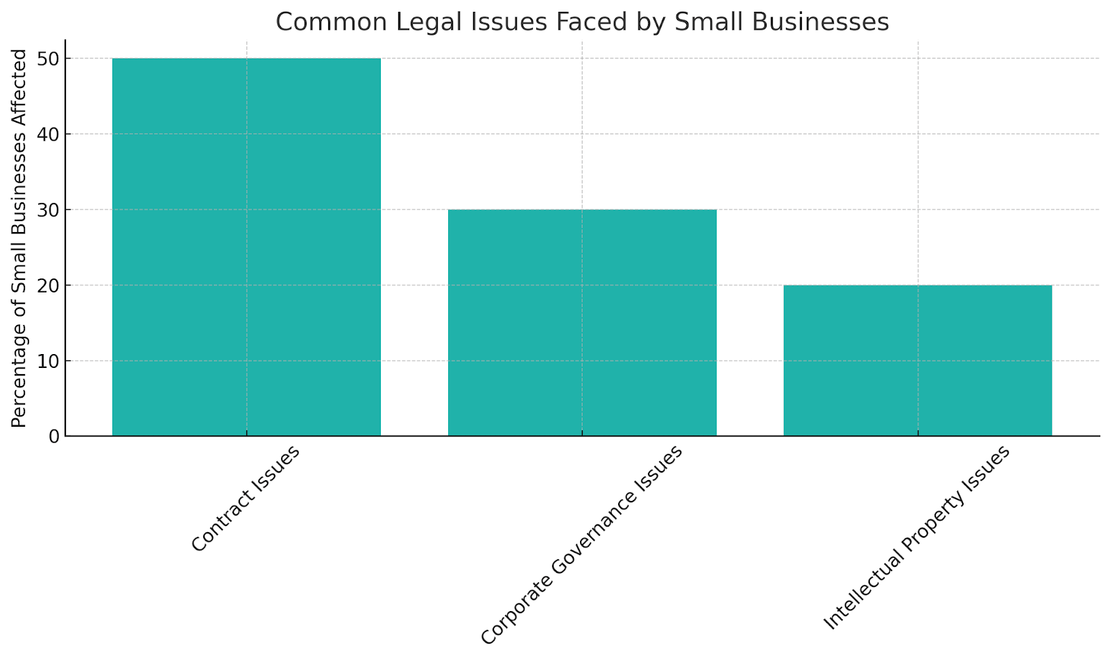 Common Legal Issues Faced by Small Businesses