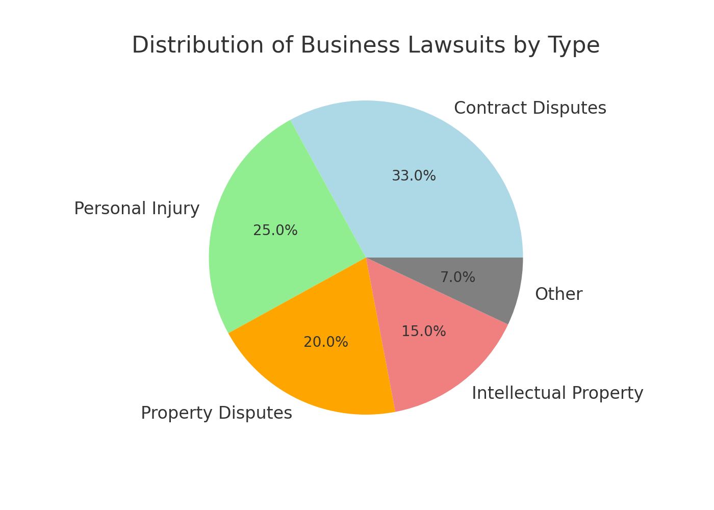 Distribution of Business Lawsuits by Type
