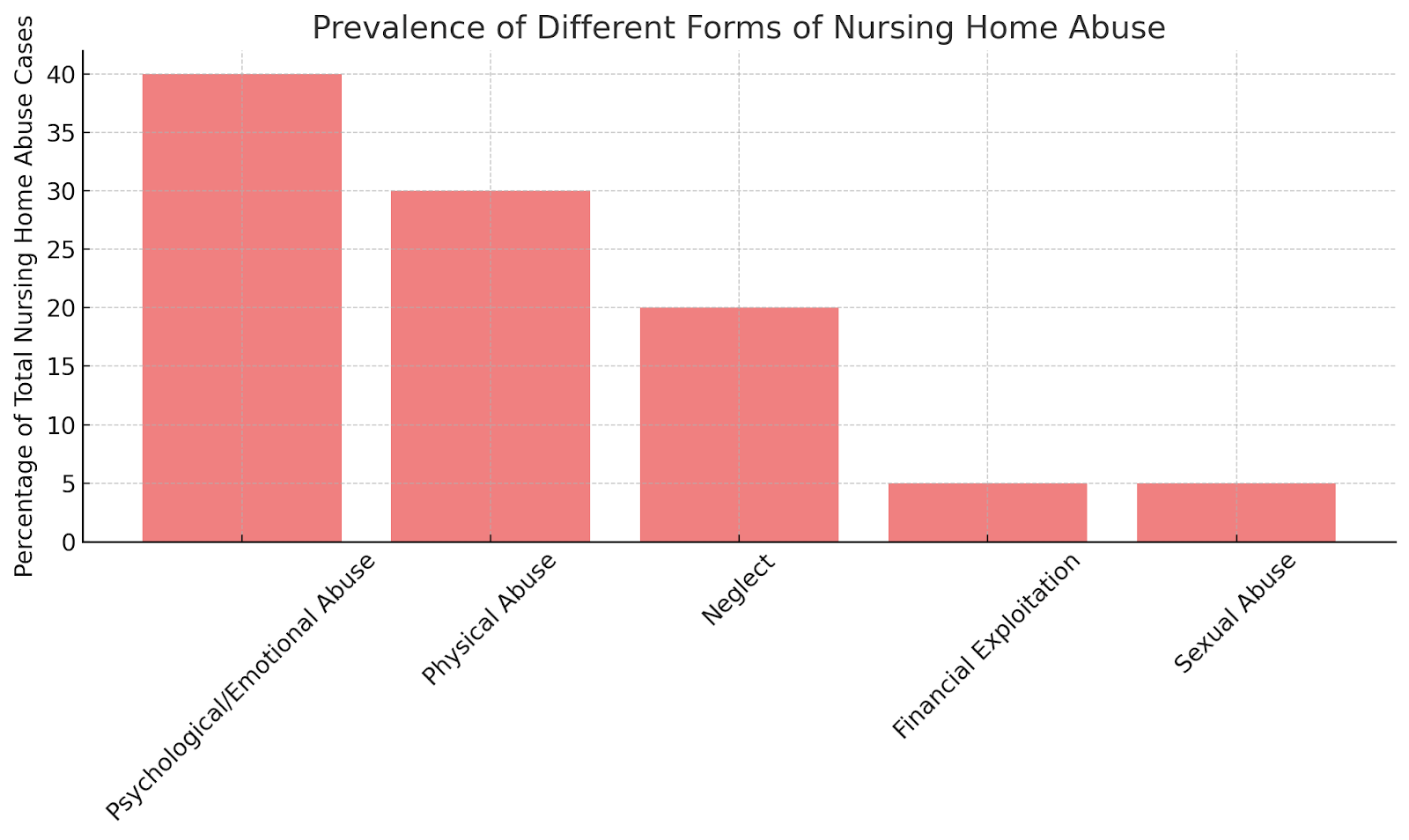 Prevalence of Different Forms of Nursing Home Abuse